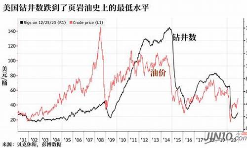 未来页岩油价走势_页岩油价格行情走势