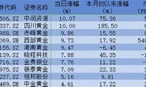 本周梦幻金价查询最新_梦幻西游金价走势