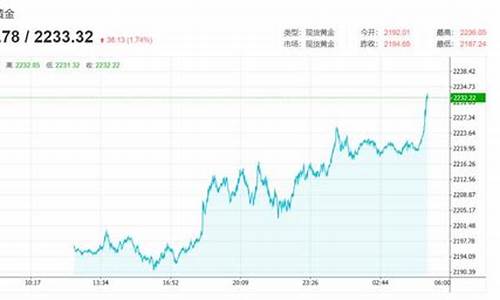 本周金价走势分析_本周金价表现什么