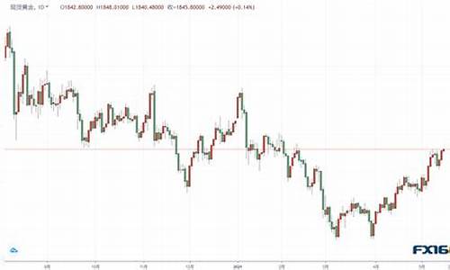 本周金价走势图分析_本周金价走势2022