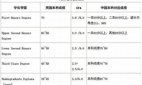 本科学历分类等级划分表_本科学历分类等级划分