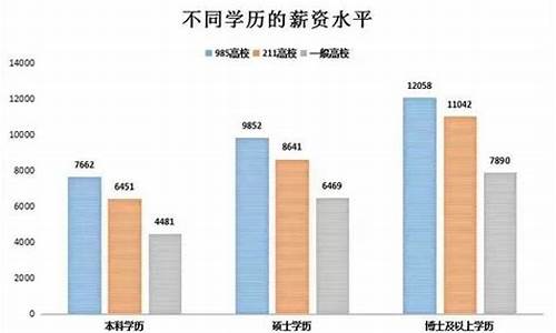 本科生学历工资国家规定_本科学历工资一般多少