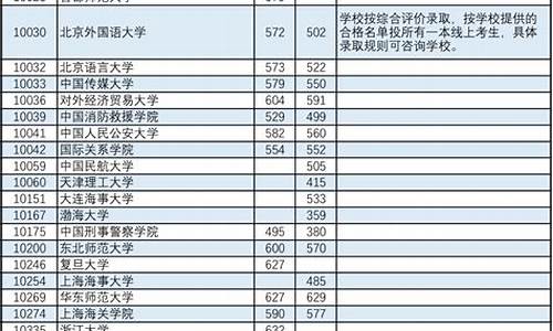 本科提前批分数线要求_本科提前批分数线