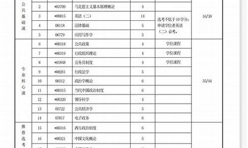 本科自考有哪些科目,行政管理本科自考有哪些科目