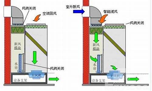 机房空调运行原理_机房专用空调工作原理