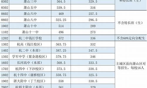 杭州中考一模分数线如何划分Abc,杭州中考一模分数线如何划分