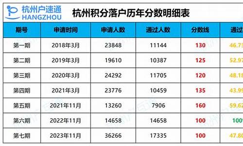 2020杭州积分落户多少分_杭州积分落户分数线