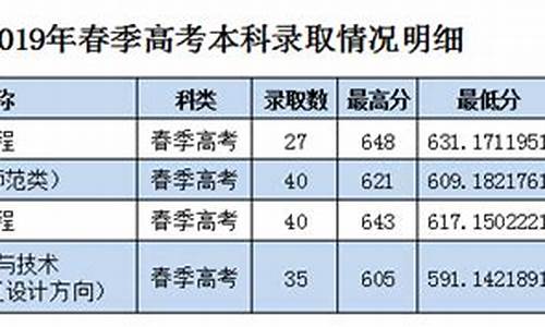 枣庄学院春季高考分数线,枣庄学院春季高考分数线2022