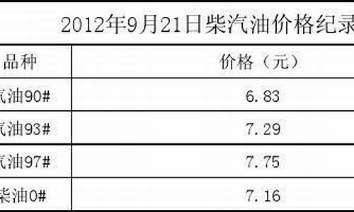 2019年汽柴油价格_柴汽油价格09年价格