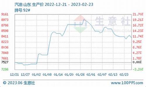 柴油价格行情走势_柴油价格行情