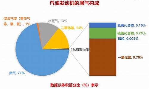 柴油车汽车尾气成分,柴油车汽车尾气成分是什么