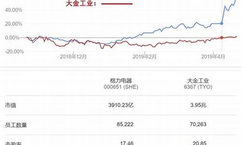 格力与大金价格对比_格力与大金价格对析