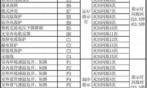 格力变频空调故障代码Hc是什么故障_格力变频空调故障代码H3