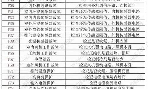 格力变频空调故障代码pl-格力变频空调故障代码一览表