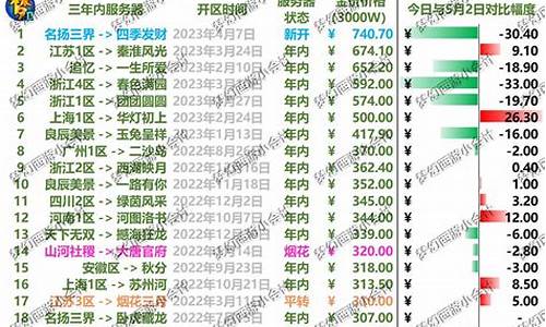 梦幻西游金价排行2021年6月_梦幻6月金价排名