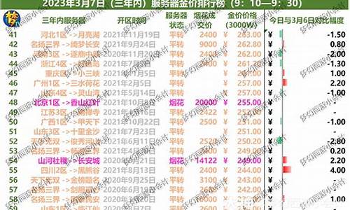 2021梦幻各区金价_梦幻各区9月最新金价