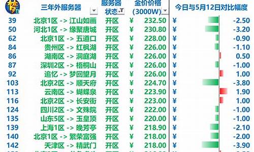 梦幻西游金价5月_梦幻西游最新金价