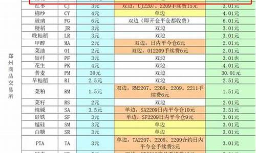 棉花开户需要多少钱(棉花交易手续费)_https://www.bfdbrw.com_期货知识_第1张