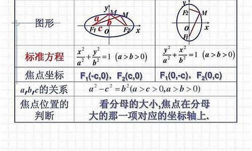 椭圆 高考题,椭圆高考占比