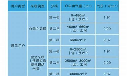 榆林商用天然气价格多少_榆林天然气收费标