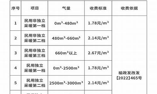 榆林天然气价格每立方米_榆林天然气价格多少钱一方啊