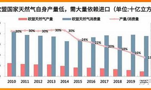 欧洲天然气价格暴涨原因_欧洲天然气价格上涨56说明什么