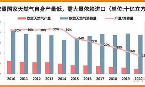 欧洲天然气价格上涨75最新消息_欧洲天然