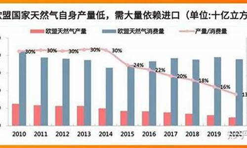 欧洲天然气价格上涨分析_欧洲天然气价格1