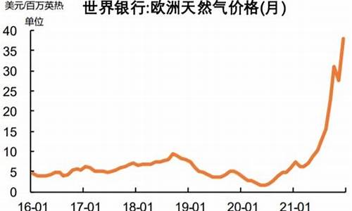 欧洲天然气价格飙升原因_欧洲天然气价格为