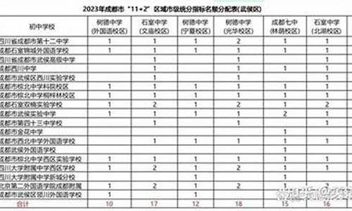 武侯区中考指标到校与统考分数线,武侯区中考排名