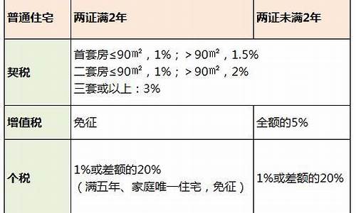 武汉二手房税收政策_武汉二手房买卖税费新