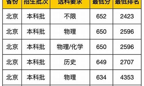 武汉大学录取分数,武汉大学录取分数线2018