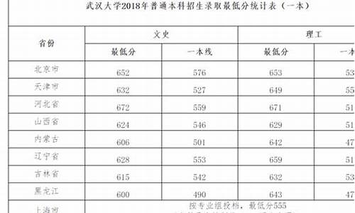 武汉大学最低录取分数线是多少,武汉大学的最低分