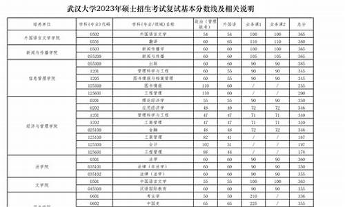 武汉大学本科分数线2019-武汉大学本科分数线