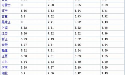当日油价多少_每日油价一览表