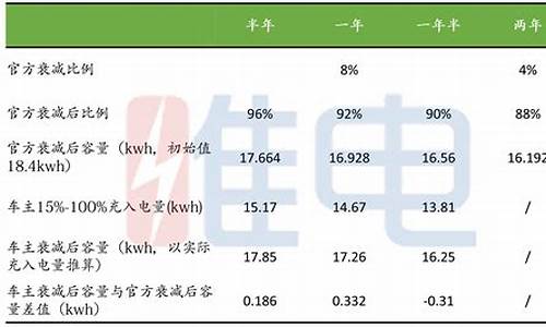 比亚迪二手车电池衰减快_比亚迪电池损耗严重么