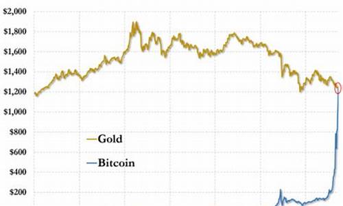 比特币大涨黄金会怎么样_比特币价格超过金价