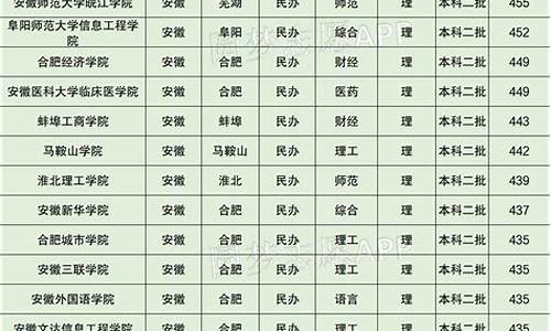 2023民办本科最低分数线_民办本科最低分数线