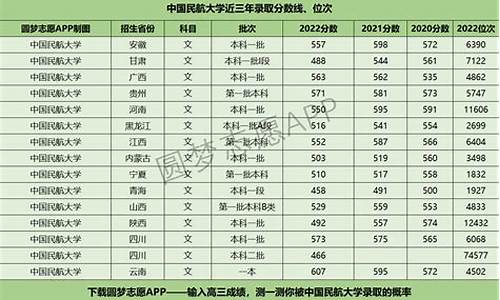 民航大学录取分数线2023福建,民航大学2020年录取分数线