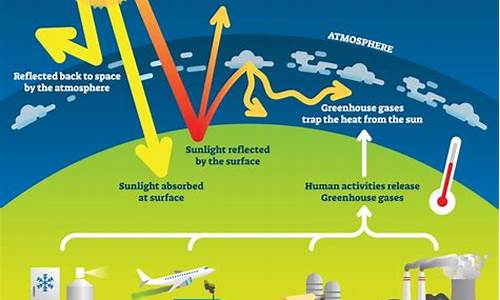 导致气候变化的人为原因和自然原因_气候变化的人为原因有哪些