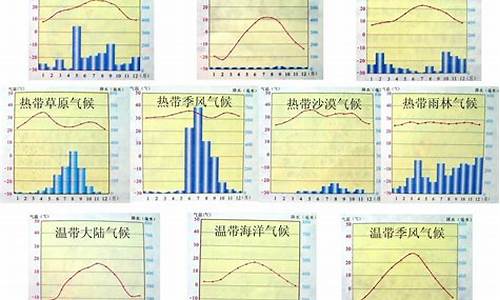 气候是指几个月或更长时间的气温降水量等特