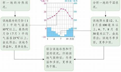 气候降水量与气候特征手抄报_气候特征的描