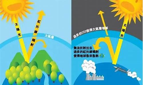 气候越来越热的原因_气候为什么越来越冷