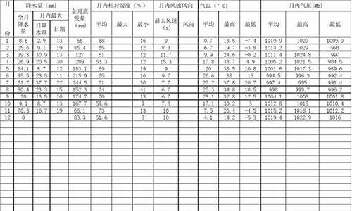 气象资料表_气象资料表明高度每增加100