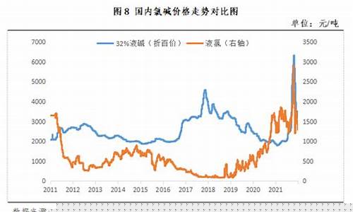 氯碱国际期货行情走势预测(氯碱价格走势分析)_https://www.hhem8.com_科创板_第1张