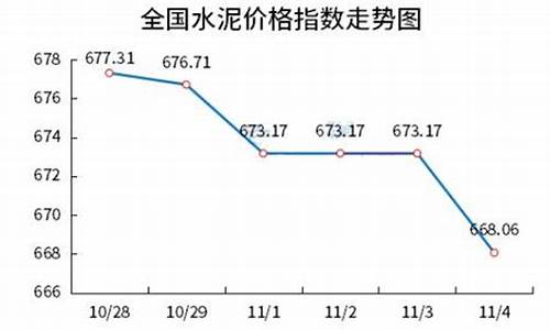 水泥柴油价格走势图_水泥柴油价格走势