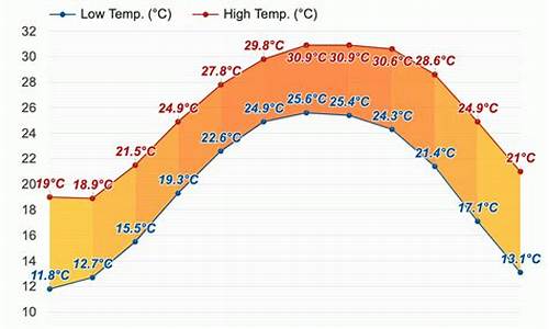 汕尾市城区天气预报一个月_汕尾市城区天气