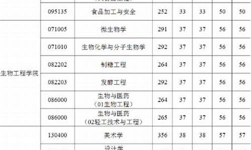 江南大学考研分数线2020公布,江南大学考研分数线自划线