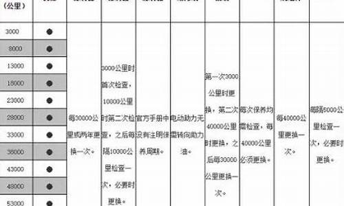 江淮汽车保养周期_江淮汽车保养周期图