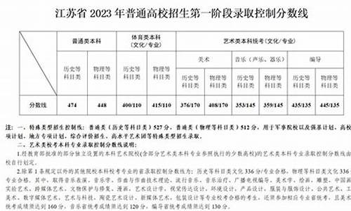 今年江苏省各高校录取分数线-江苏2023年各高校录取分数线